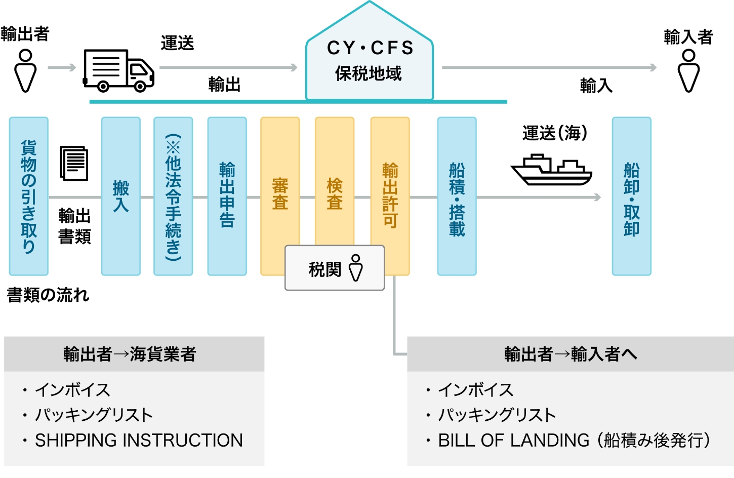 輸出通関業務のイメージ