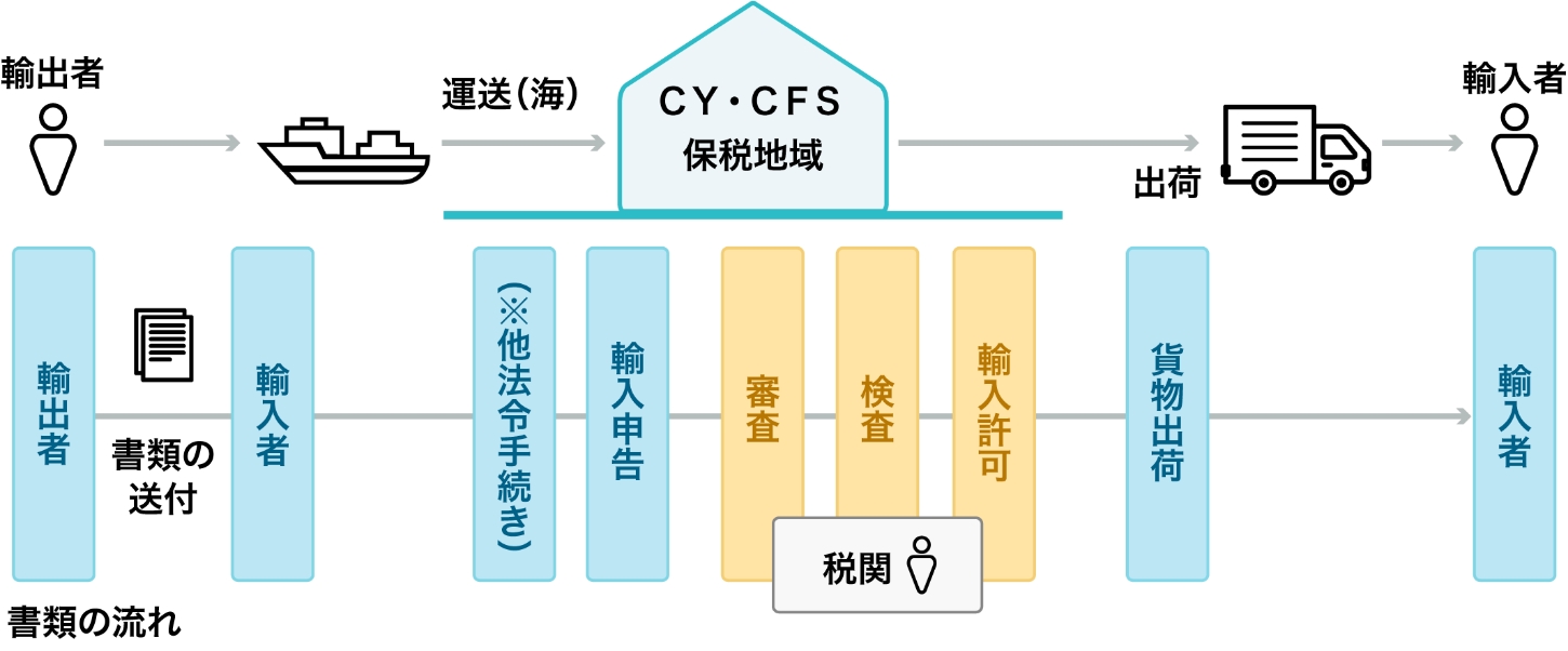 輸入通関業務のイメージ